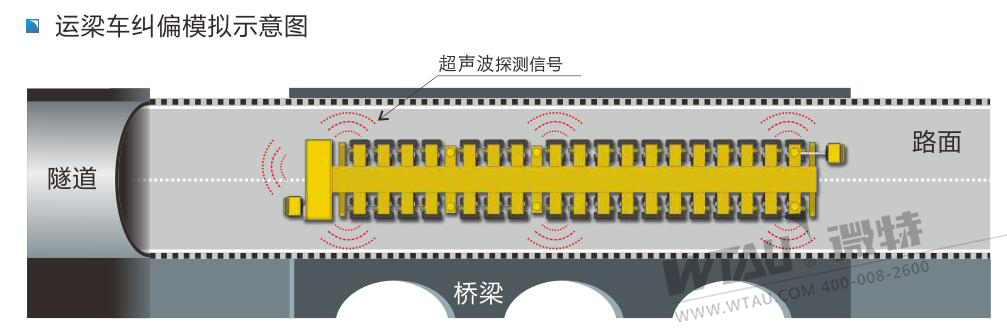 运梁车纠偏监控系统模拟示意图