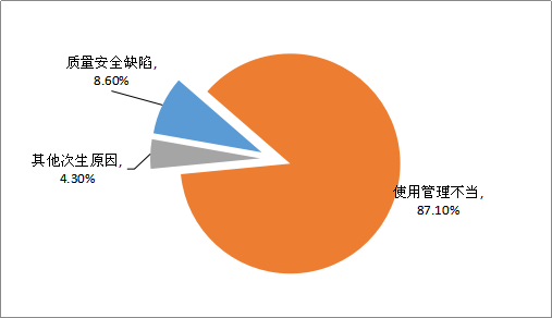 2019年特种设备事故原因占比情况分布图