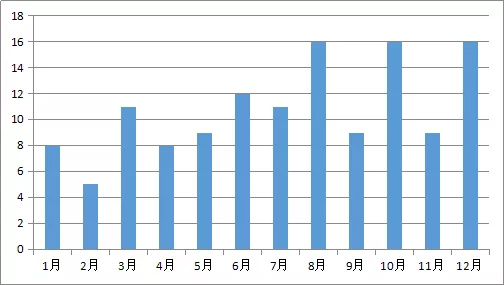 2019年1-12月特种设备事故起数分布图