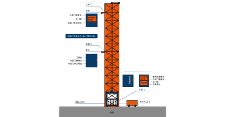 物料提升机解决方案