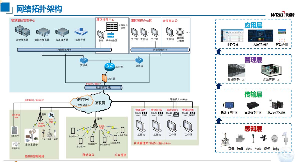 灌区信息化建设网络拓扑架构.jpg