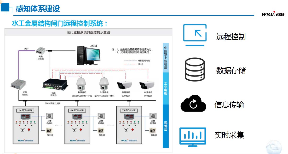 灌区信息化建设感知体系建设.jpg