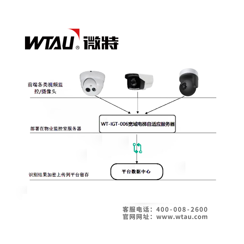 WT-IGT-006宽域电梯自适应服务器方案