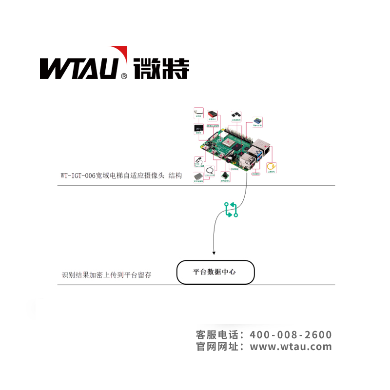 WT-IGT-006宽域电梯自适应摄像头方案